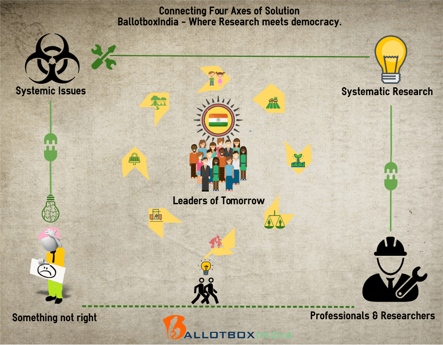 Connecting four axes of solution, BallotboxIndia where research meets democracy